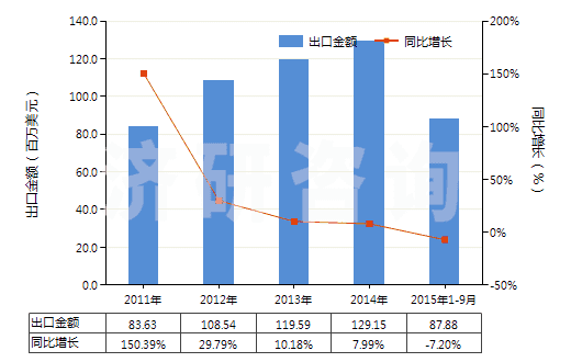 2011-2015年9月中國戽斗、夾斗、抓斗及其他鏟斗(HS84314100)出口總額及增速統(tǒng)計